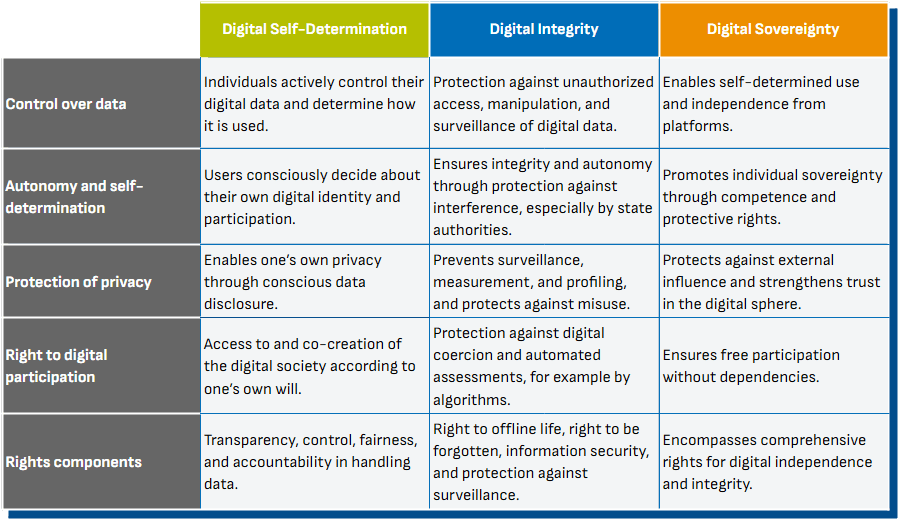 Digital Sovereignty - Digital Self-Determination - Digital Integrity